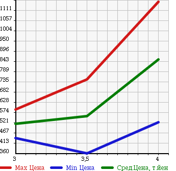Аукционная статистика: График изменения цены TOYOTA Тойота  PRIUS ALPHA Приус Альфа  2013 1800 ZVW41W S_L SELECTION в зависимости от аукционных оценок