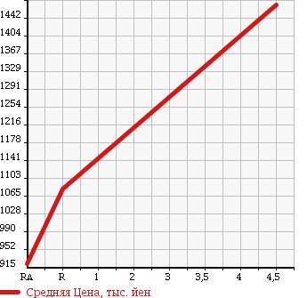 Аукционная статистика: График изменения цены TOYOTA Тойота  PRIUS ALPHA Приус Альфа  2015 1800 ZVW41W S_L SELECTION в зависимости от аукционных оценок