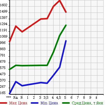 Аукционная статистика: График изменения цены TOYOTA Тойота  PRIUS ALPHA Приус Альфа  2012 в зависимости от аукционных оценок