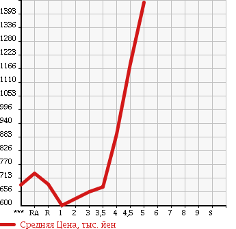 Аукционная статистика: График изменения цены TOYOTA Тойота  PRIUS ALPHA Приус Альфа  2013 в зависимости от аукционных оценок
