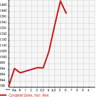 Аукционная статистика: График изменения цены TOYOTA Тойота  PRIUS ALPHA Приус Альфа  2014 в зависимости от аукционных оценок