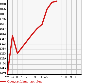 Аукционная статистика: График изменения цены TOYOTA Тойота  PRIUS ALPHA Приус Альфа  2016 в зависимости от аукционных оценок