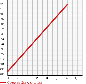 Аукционная статистика: График изменения цены TOYOTA Тойота  SAI Сай  2011 2360 AZK10 S в зависимости от аукционных оценок