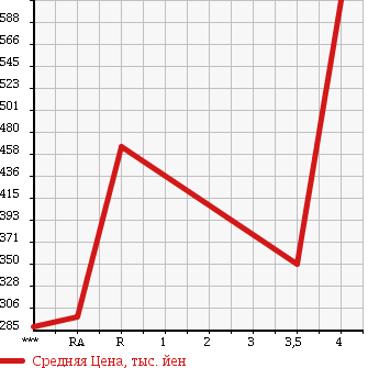 Аукционная статистика: График изменения цены TOYOTA Тойота  SAI Сай  2010 2400 AZK10 в зависимости от аукционных оценок