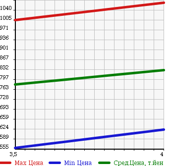 Аукционная статистика: График изменения цены TOYOTA Тойота  SAI Сай  2013 2400 AZK10 в зависимости от аукционных оценок