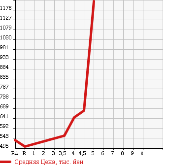 Аукционная статистика: График изменения цены TOYOTA Тойота  SAI Сай  2011 2400 AZK10 G в зависимости от аукционных оценок