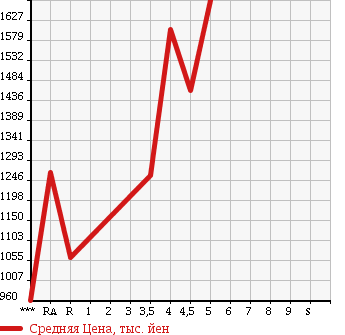 Аукционная статистика: График изменения цены TOYOTA Тойота  SAI Сай  2014 2400 AZK10 G A PACKAGE в зависимости от аукционных оценок