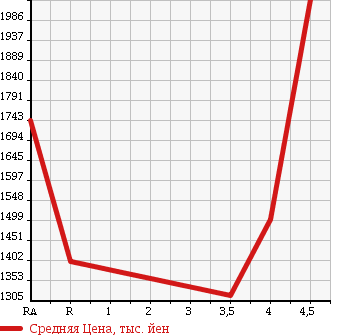 Аукционная статистика: График изменения цены TOYOTA Тойота  SAI Сай  2015 2400 AZK10 G A PACKAGE в зависимости от аукционных оценок