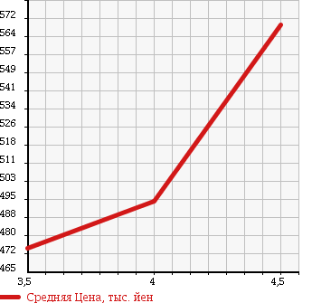 Аукционная статистика: График изменения цены TOYOTA Тойота  SAI Сай  2010 2400 AZK10 G AS-PKG в зависимости от аукционных оценок