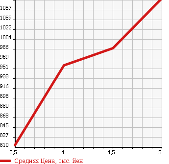 Аукционная статистика: График изменения цены TOYOTA Тойота  SAI Сай  2011 2400 AZK10 G TOURING SELECTION в зависимости от аукционных оценок