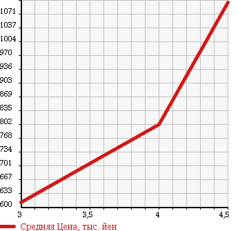 Аукционная статистика: График изменения цены TOYOTA Тойота  SAI Сай  2013 2400 AZK10 G TOURING SELECTION в зависимости от аукционных оценок