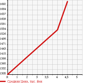 Аукционная статистика: График изменения цены TOYOTA Тойота  SAI Сай  2015 2400 AZK10 G VI OLA в зависимости от аукционных оценок