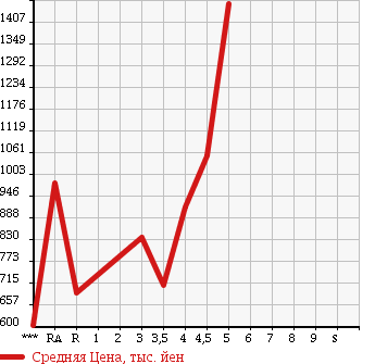 Аукционная статистика: График изменения цены TOYOTA Тойота  SAI Сай  2013 2400 AZK10 S в зависимости от аукционных оценок