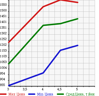 Аукционная статистика: График изменения цены TOYOTA Тойота  SAI Сай  2015 2400 AZK10 S в зависимости от аукционных оценок