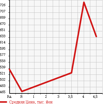 Аукционная статистика: График изменения цены TOYOTA Тойота  SAI Сай  2013 2400 AZK10 S L SELECTION в зависимости от аукционных оценок