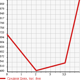Аукционная статистика: График изменения цены TOYOTA Тойота  SAI Сай  2012 2400 AZK10 S TOURING SELECTION в зависимости от аукционных оценок