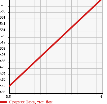 Аукционная статистика: График изменения цены TOYOTA Тойота  SAI Сай  2010 2400 AZK10 S_AS PACKAGE в зависимости от аукционных оценок