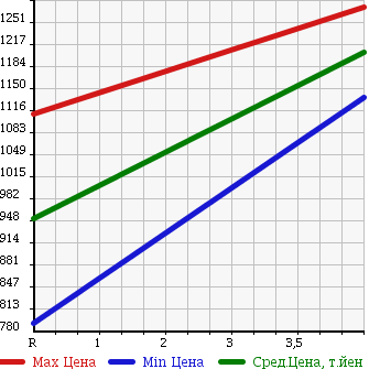 Аукционная статистика: График изменения цены TOYOTA Тойота  SAI Сай  2014 2400 AZK10 S_C PACKAGE в зависимости от аукционных оценок