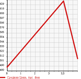 Аукционная статистика: График изменения цены TOYOTA Тойота  SAI Сай  2011 2400 AZK10 S_LED EDITION в зависимости от аукционных оценок