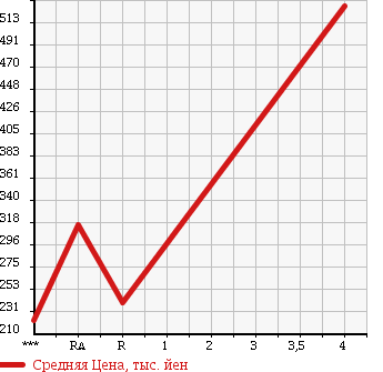 Аукционная статистика: График изменения цены TOYOTA Тойота  AQUA Аква  2012 1490 NHP10 в зависимости от аукционных оценок