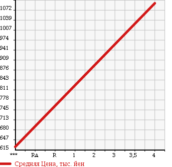 Аукционная статистика: График изменения цены TOYOTA Тойота  AQUA Аква  2015 1490 NHP10 G в зависимости от аукционных оценок
