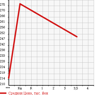 Аукционная статистика: График изменения цены TOYOTA Тойота  AQUA Аква  2012 1490 NHP10 L в зависимости от аукционных оценок