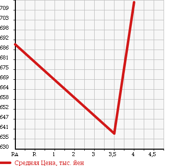 Аукционная статистика: График изменения цены TOYOTA Тойота  AQUA Аква  2015 1490 NHP10 L в зависимости от аукционных оценок