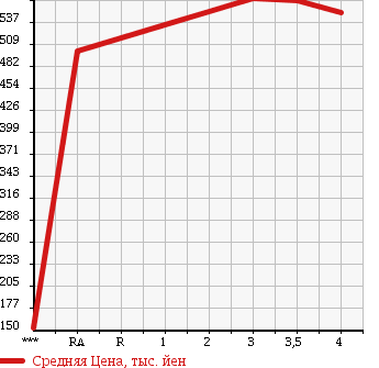 Аукционная статистика: График изменения цены TOYOTA Тойота  AQUA Аква  2014 1490 NHP10 S в зависимости от аукционных оценок