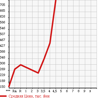Аукционная статистика: График изменения цены TOYOTA Тойота  AQUA Аква  2012 1500 NHP10 в зависимости от аукционных оценок