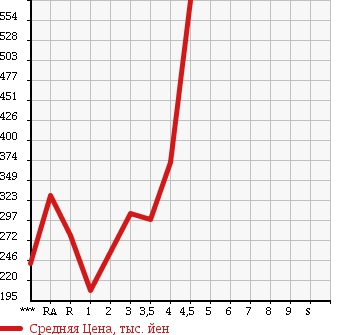 Аукционная статистика: График изменения цены TOYOTA Тойота  AQUA Аква  2013 1500 NHP10 в зависимости от аукционных оценок