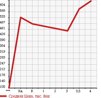 Аукционная статистика: График изменения цены TOYOTA Тойота  AQUA Аква  2014 1500 NHP10 в зависимости от аукционных оценок