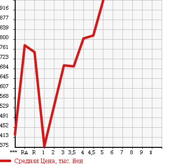 Аукционная статистика: График изменения цены TOYOTA Тойота  AQUA Аква  2015 1500 NHP10 в зависимости от аукционных оценок