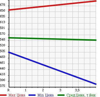 Аукционная статистика: График изменения цены TOYOTA Тойота  AQUA Аква  2013 1500 NHP10 1.5S в зависимости от аукционных оценок