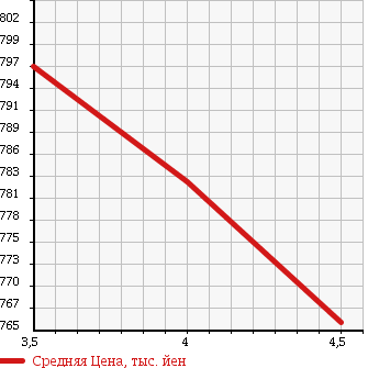 Аукционная статистика: График изменения цены TOYOTA Тойота  AQUA Аква  2014 1500 NHP10 1.5S в зависимости от аукционных оценок
