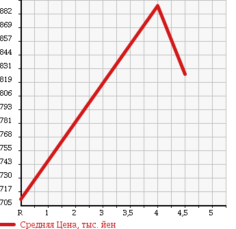 Аукционная статистика: График изменения цены TOYOTA Тойота  AQUA Аква  2015 1500 NHP10 1.5S в зависимости от аукционных оценок