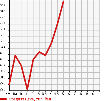 Аукционная статистика: График изменения цены TOYOTA Тойота  AQUA Аква  2012 1500 NHP10 G в зависимости от аукционных оценок