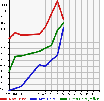 Аукционная статистика: График изменения цены TOYOTA Тойота  AQUA Аква  2014 1500 NHP10 G в зависимости от аукционных оценок