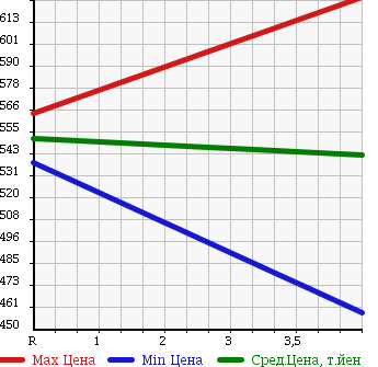 Аукционная статистика: График изменения цены TOYOTA Тойота  AQUA Аква  2013 1500 NHP10 G BLACK LEATHER SELECTION в зависимости от аукционных оценок