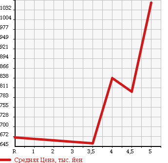 Аукционная статистика: График изменения цены TOYOTA Тойота  AQUA Аква  2014 1500 NHP10 G BLACK LEATHER SELECTION в зависимости от аукционных оценок
