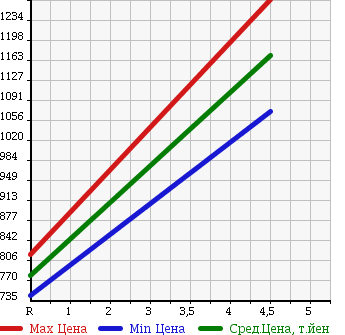 Аукционная статистика: График изменения цены TOYOTA Тойота  AQUA Аква  2015 1500 NHP10 G BLACK LEATHER SELECTION в зависимости от аукционных оценок