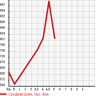 Аукционная статистика: График изменения цены TOYOTA Тойота  AQUA Аква  2014 1500 NHP10 G BLACK SOFT LEATHER в зависимости от аукционных оценок