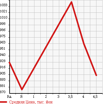 Аукционная статистика: График изменения цены TOYOTA Тойота  AQUA Аква  2015 1500 NHP10 G BLACK SOFT LEATHER в зависимости от аукционных оценок