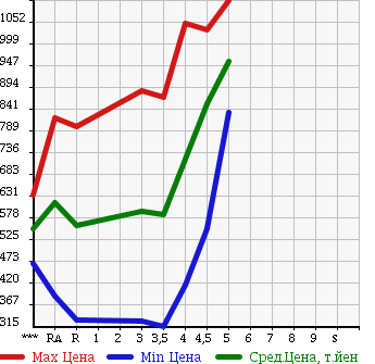 Аукционная статистика: График изменения цены TOYOTA Тойота  AQUA Аква  2013 1500 NHP10 G BLACK SOFT LEATHER SELECTION в зависимости от аукционных оценок