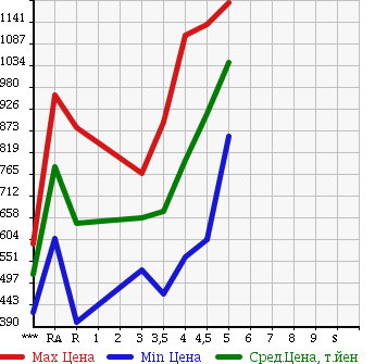 Аукционная статистика: График изменения цены TOYOTA Тойота  AQUA Аква  2014 1500 NHP10 G BLACK SOFT LEATHER SELECTION в зависимости от аукционных оценок
