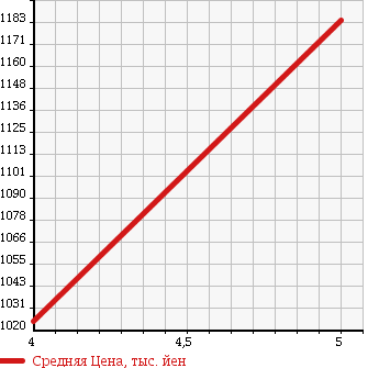 Аукционная статистика: График изменения цены TOYOTA Тойота  AQUA Аква  2015 1500 NHP10 G BLACK SOFT LEATHER SELECTION LED в зависимости от аукционных оценок