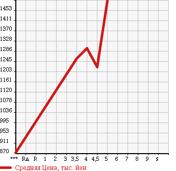 Аукционная статистика: График изменения цены TOYOTA Тойота  AQUA Аква  2014 1500 NHP10 G G s в зависимости от аукционных оценок