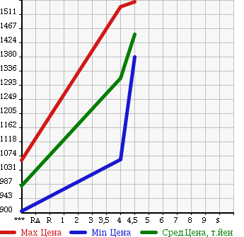 Аукционная статистика: График изменения цены TOYOTA Тойота  AQUA Аква  2015 1500 NHP10 G G s в зависимости от аукционных оценок