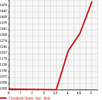 Аукционная статистика: График изменения цены TOYOTA Тойота  AQUA Аква  2014 1500 NHP10 G Gs в зависимости от аукционных оценок