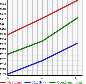 Аукционная статистика: График изменения цены TOYOTA Тойота  AQUA Аква  2015 1500 NHP10 G Gs в зависимости от аукционных оценок