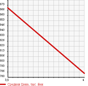 Аукционная статистика: График изменения цены TOYOTA Тойота  AQUA Аква  2013 1500 NHP10 G LED HEADLIGHT P в зависимости от аукционных оценок